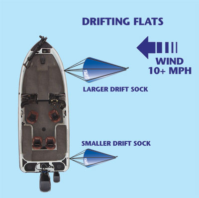 Using two drift socks is the ideal drifting method for most anglers